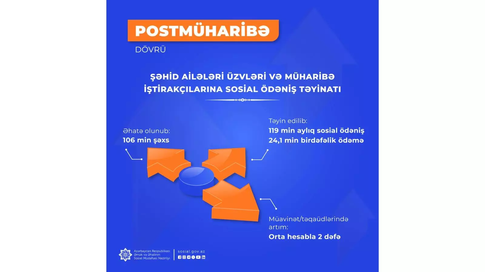 Postmüharibə dövründə şəhid ailələri üzvləri və müharibə iştirakçıları olan 106 min şəxsə aylıq sosial ödəniş təyin olunub