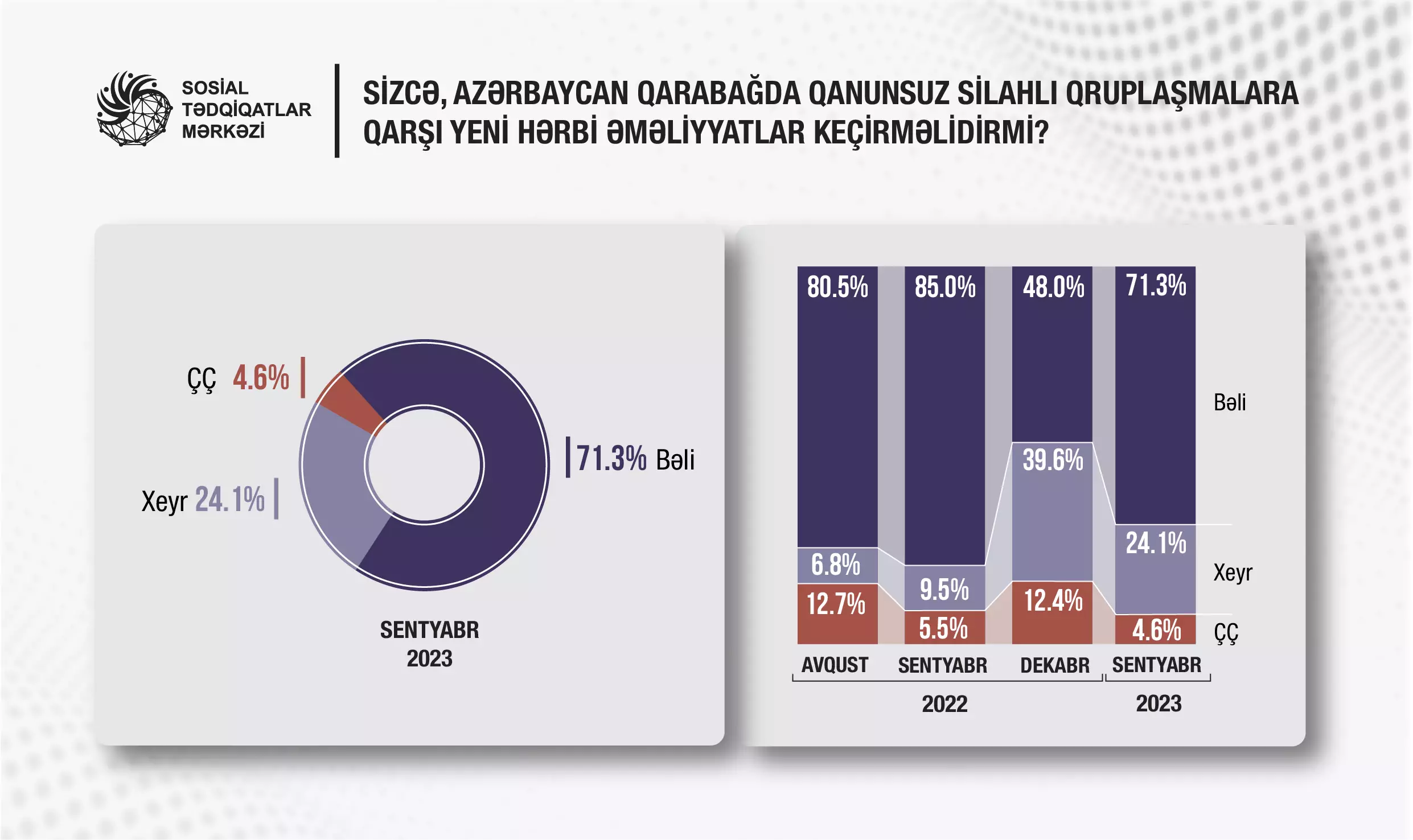 Qarabağda qanunsuz silahlı qruplaşmalara qarşı yeni hərbi əməliyyatlar keçirilməlidirmi? - SORĞU