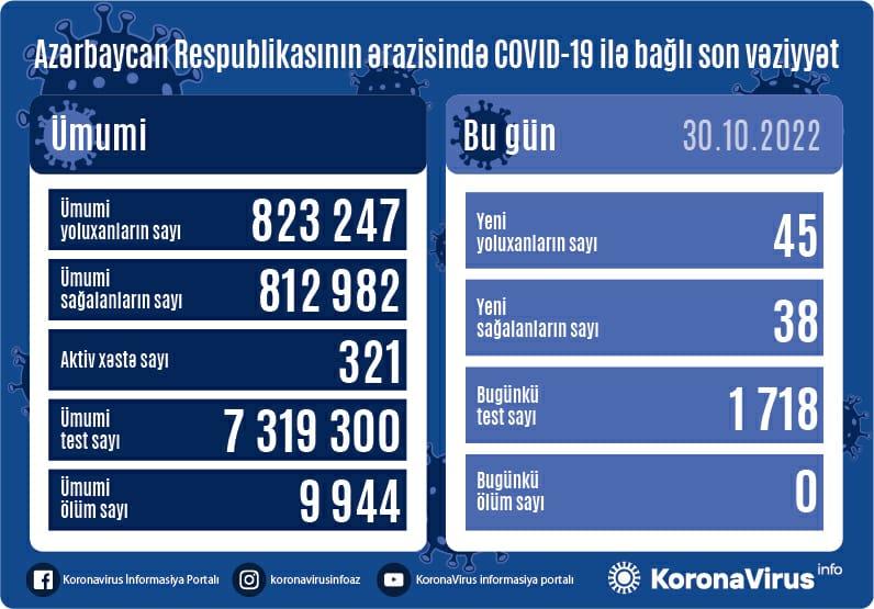 Son sutkada koronavirusa 45 yeni yoluxma faktı qeydə alınıb