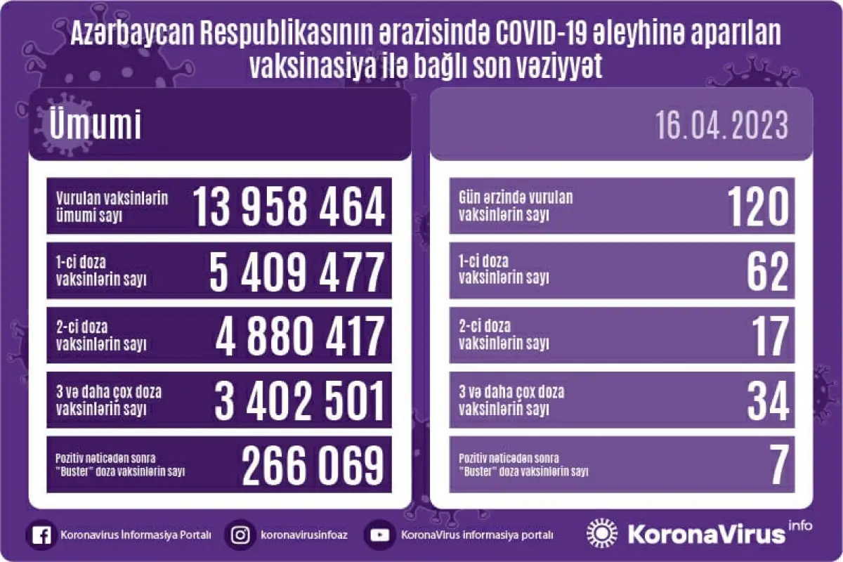 Azərbaycanda COVID-19 əleyhinə peyvənd olunanların sayı açıqlanıb