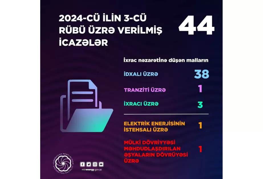 Üçüncü rübdə Energetika Nazirliyi tərəfindən 44 icazə verilib