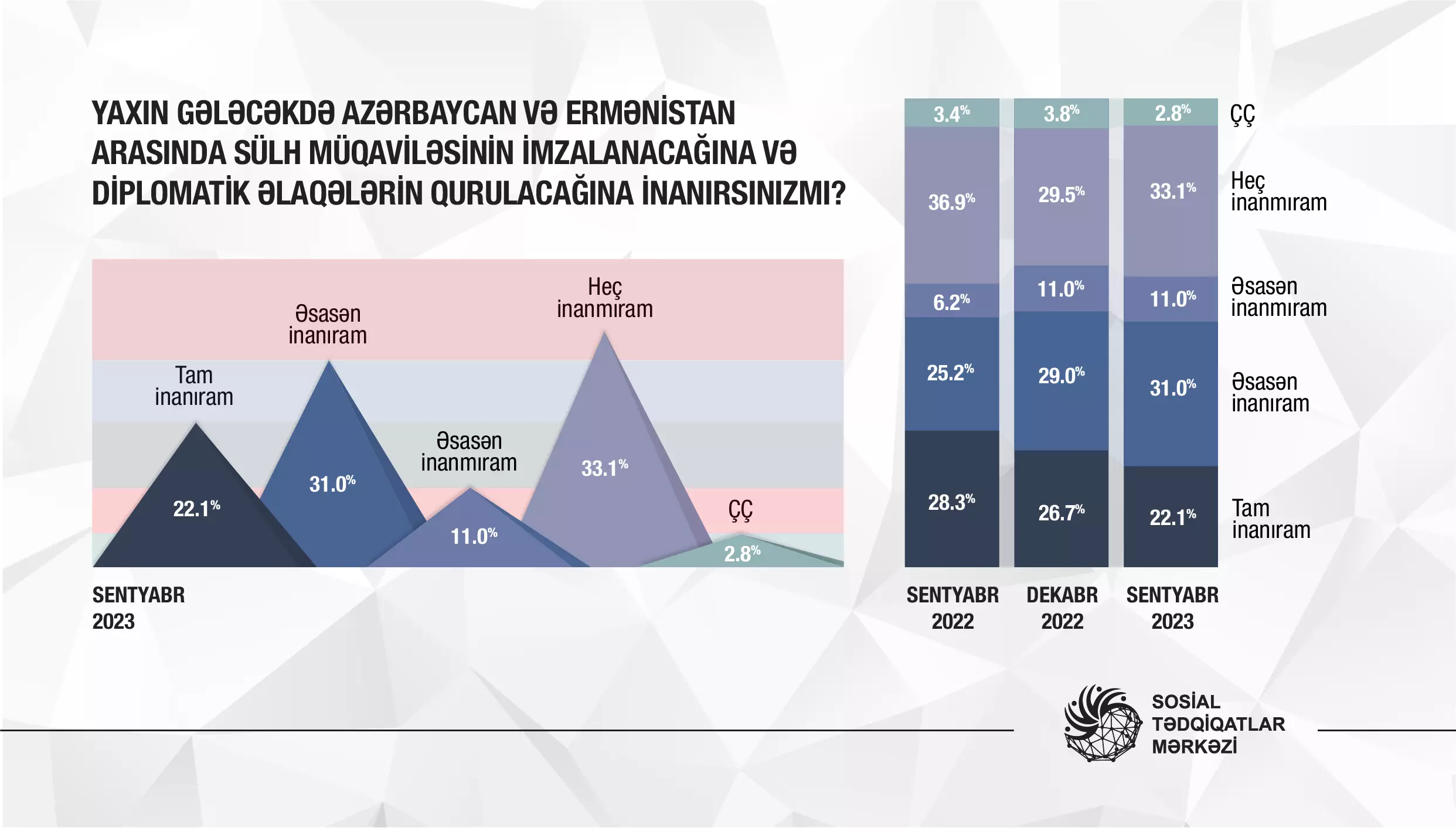 Respondetlərin yarıdan çoxu yaxın gələcəkdə Azərbaycanla Ermənistan arasında sülh müqaviləsinin bağlanacağına inanır - SORĞU