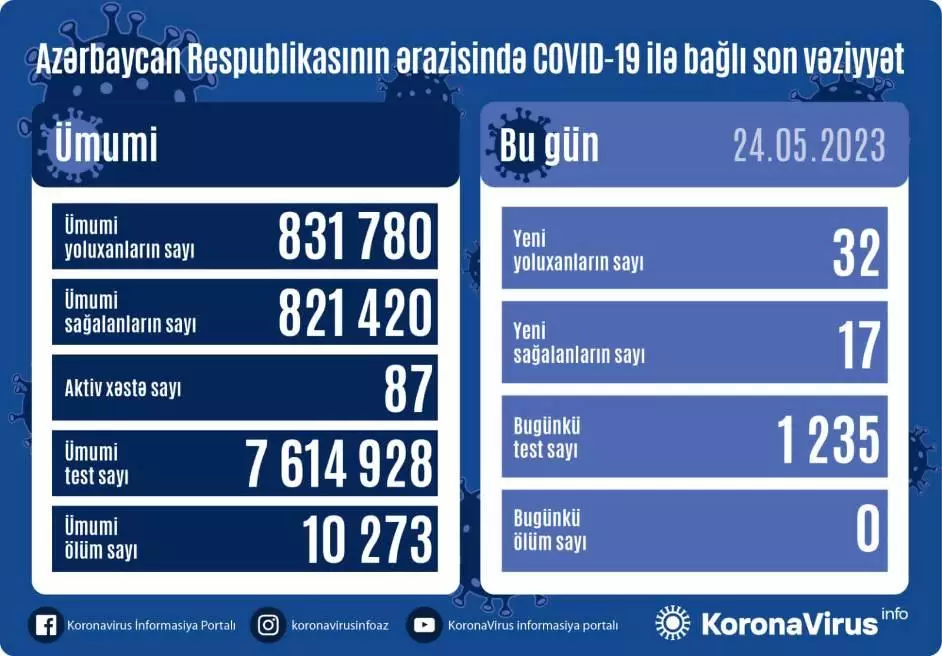 Azərbaycanda son sutkada COVİD-19-a 32 yeni yoluxma faktı qeydə alınıb