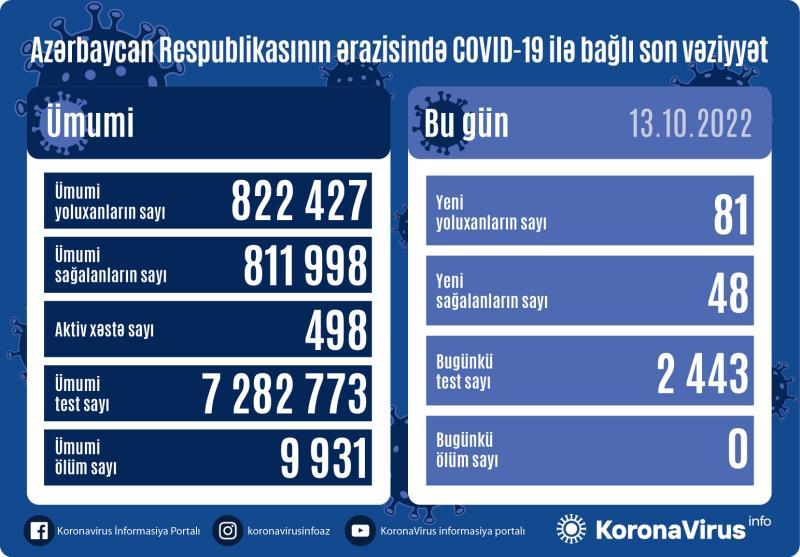 Son sutkada 81 nəfər koronavirusa yoluxub