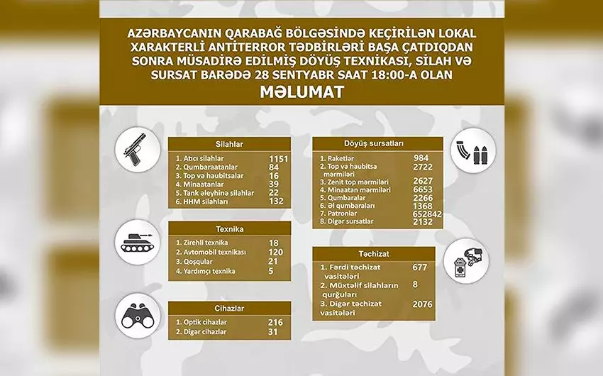 Qarabağda müsadirə edilmiş silah-sursatın bugünədək olan siyahısı açıqlanıb