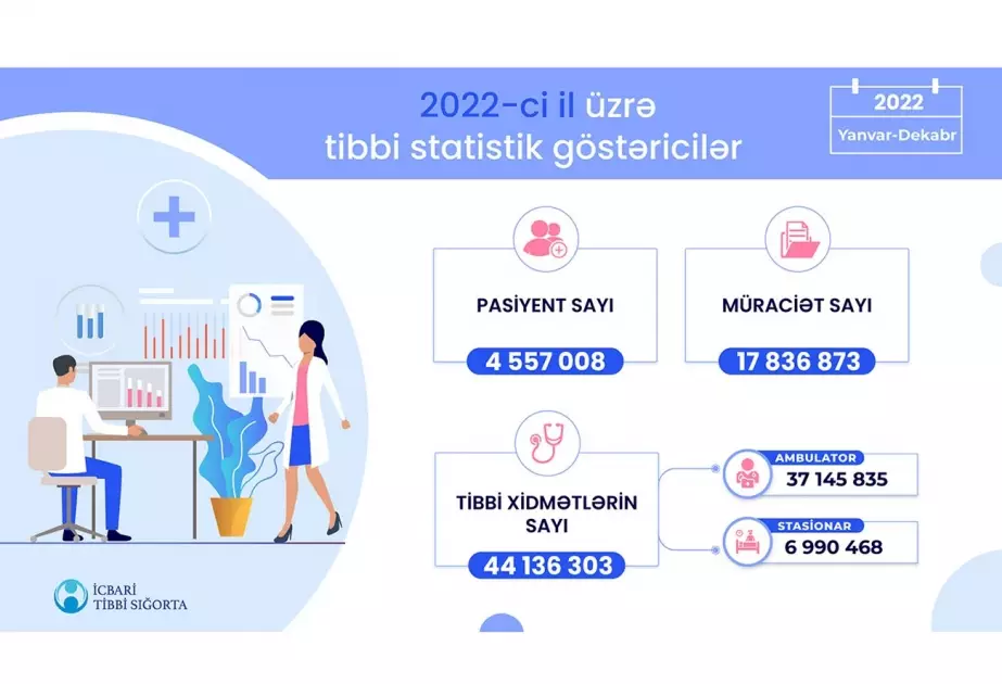 Ötən il əhalinin 47 faizi icbari tibbi sığortadan yararlanıb