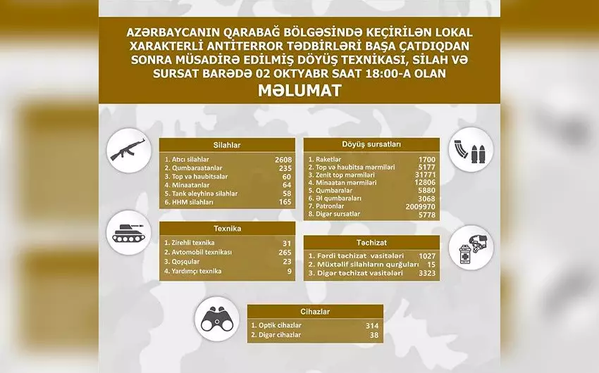 Qarabağda müsadirə edilmiş silah-sursatın son siyahısı açıqlanıb