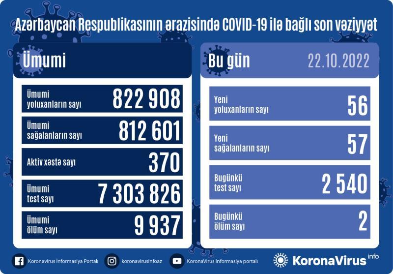 Son sutkada koronavirusa 56 nəfər yoluxub