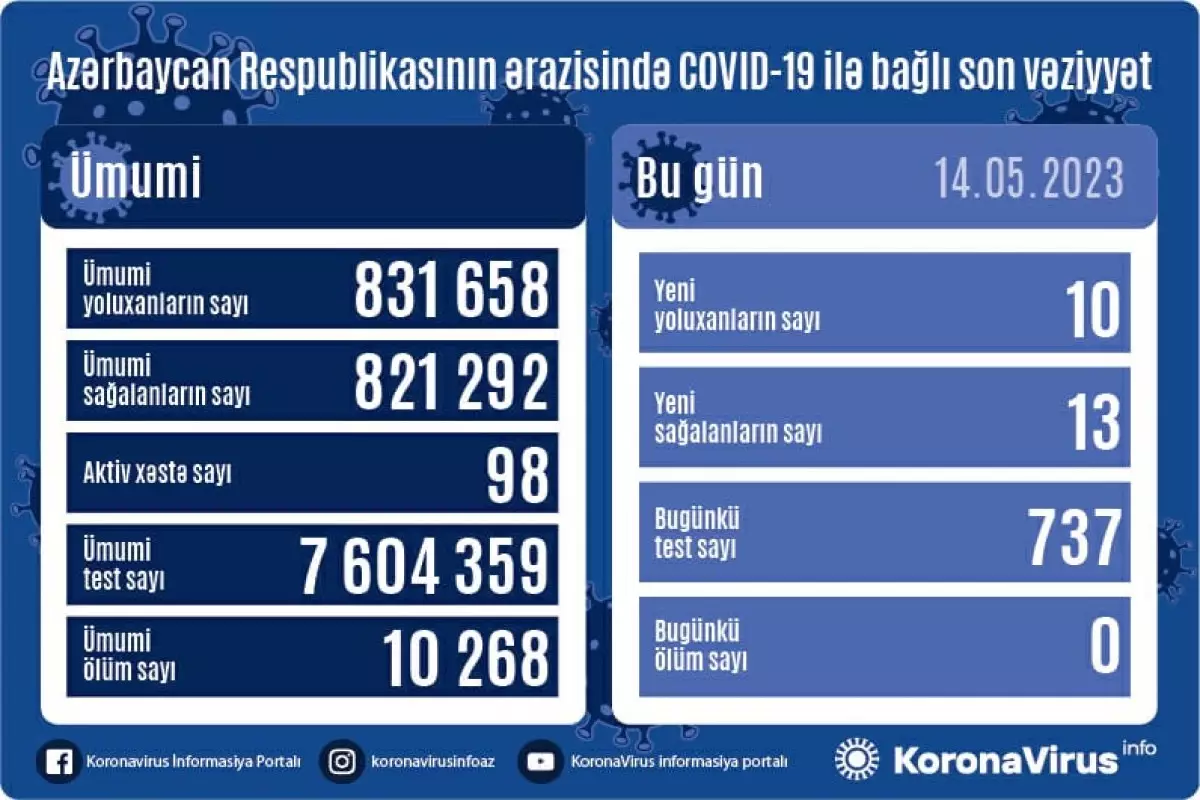 Azərbaycanda son sutkada COVİD-19-dan ölən olmayıb