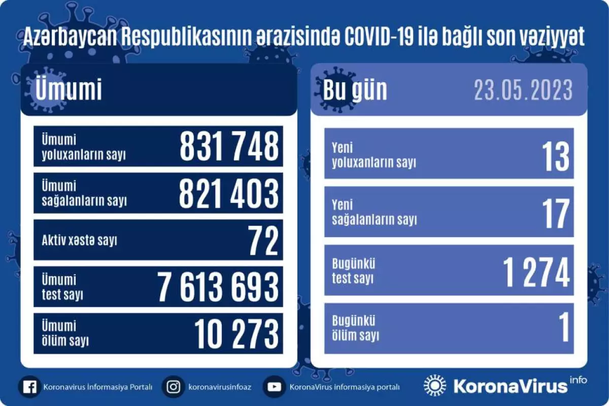 Azərbaycanda son sutkada 13 nəfər COVID-19-a yoluxub