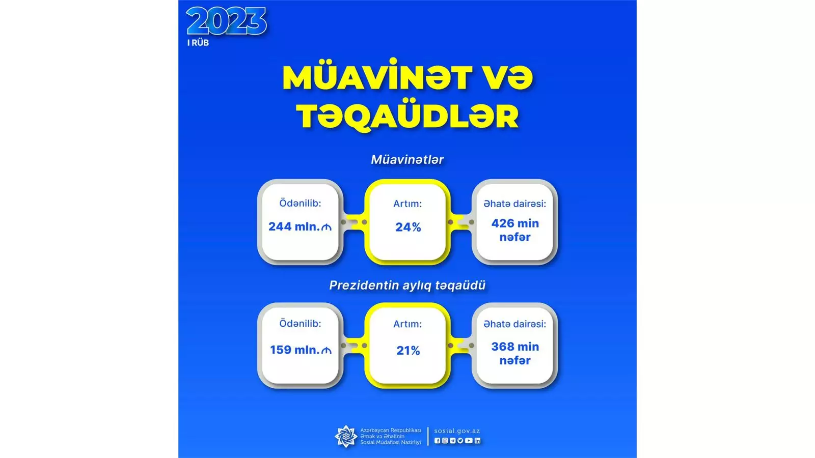 ƏƏSMN: İlk rübdə 44,3 min pensiya, müavinət, təqaüd proaktiv təyin olunub, 110 min e-arayış verilib