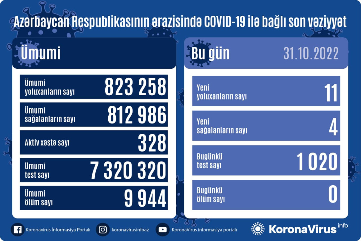 Son sutkada 17 nəfər koronavirusa yoluxub