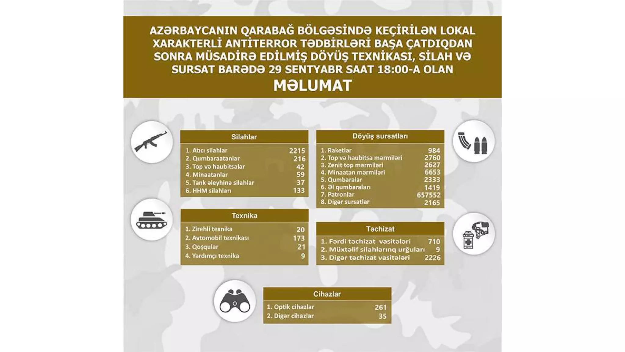 Qarabağ bölgəsində müsadirə edilmiş döyüş texnikası, silah və sursat - SİYAHI