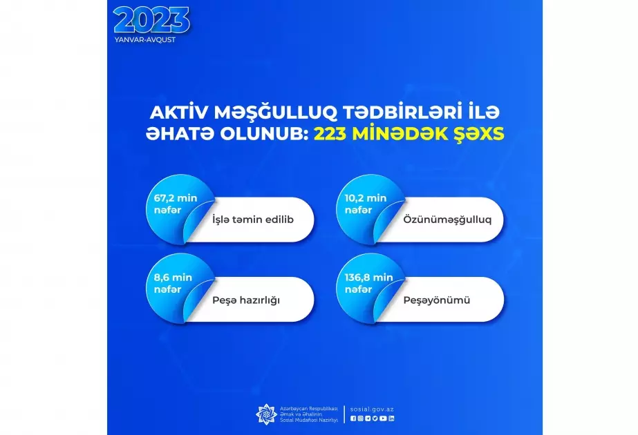 Yanvar-avqust aylarında 223 minədək şəxs aktiv məşğulluq tədbirlərinə cəlb edilib