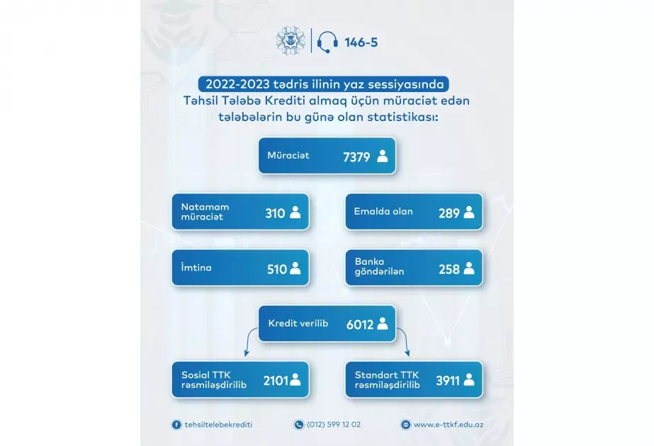 Yaz sessiyasında 6012 tələbə təhsil krediti alıb