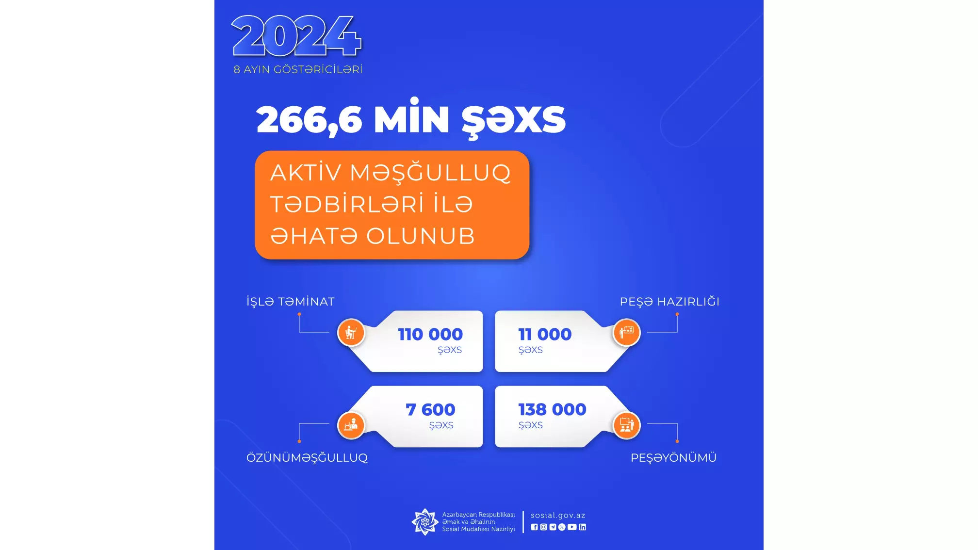 266,6 min şəxs aktiv məşğulluq tədbirləri ilə əhatə olunub