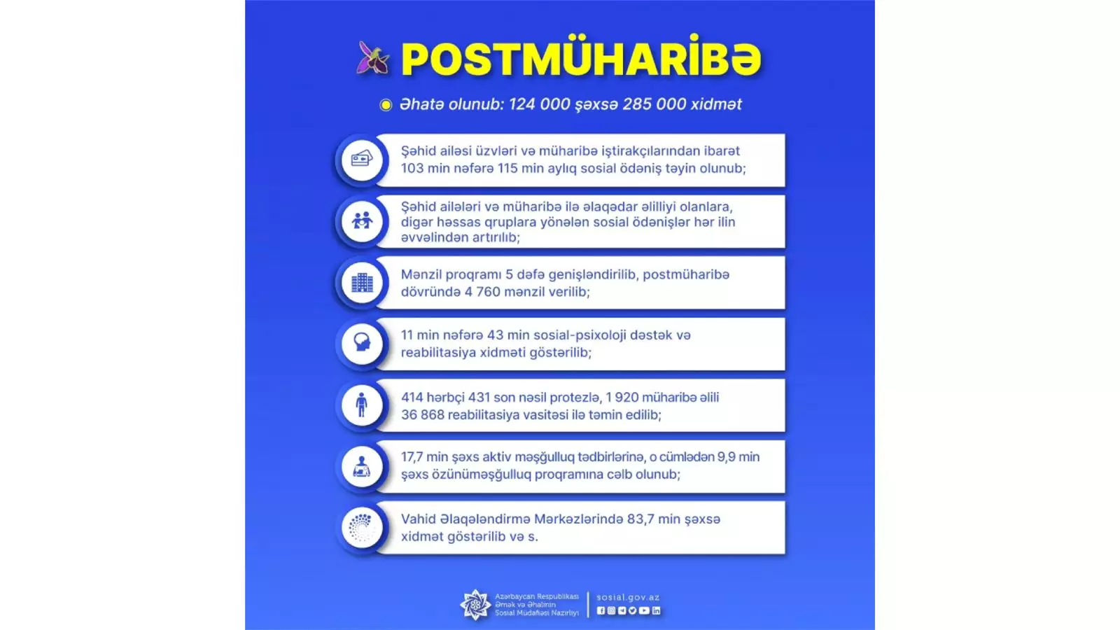 Postmüharibə dövründə şəhid ailələri üzvləri və müharibə iştirakçılarından ibarət 124 min şəxsə sosial dəstək xidməti göstərilib