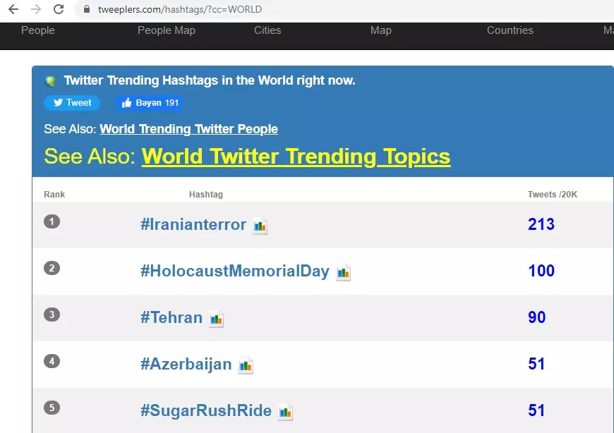İrandakı terrorla bağlı paylaşımlar dünya trendi olub