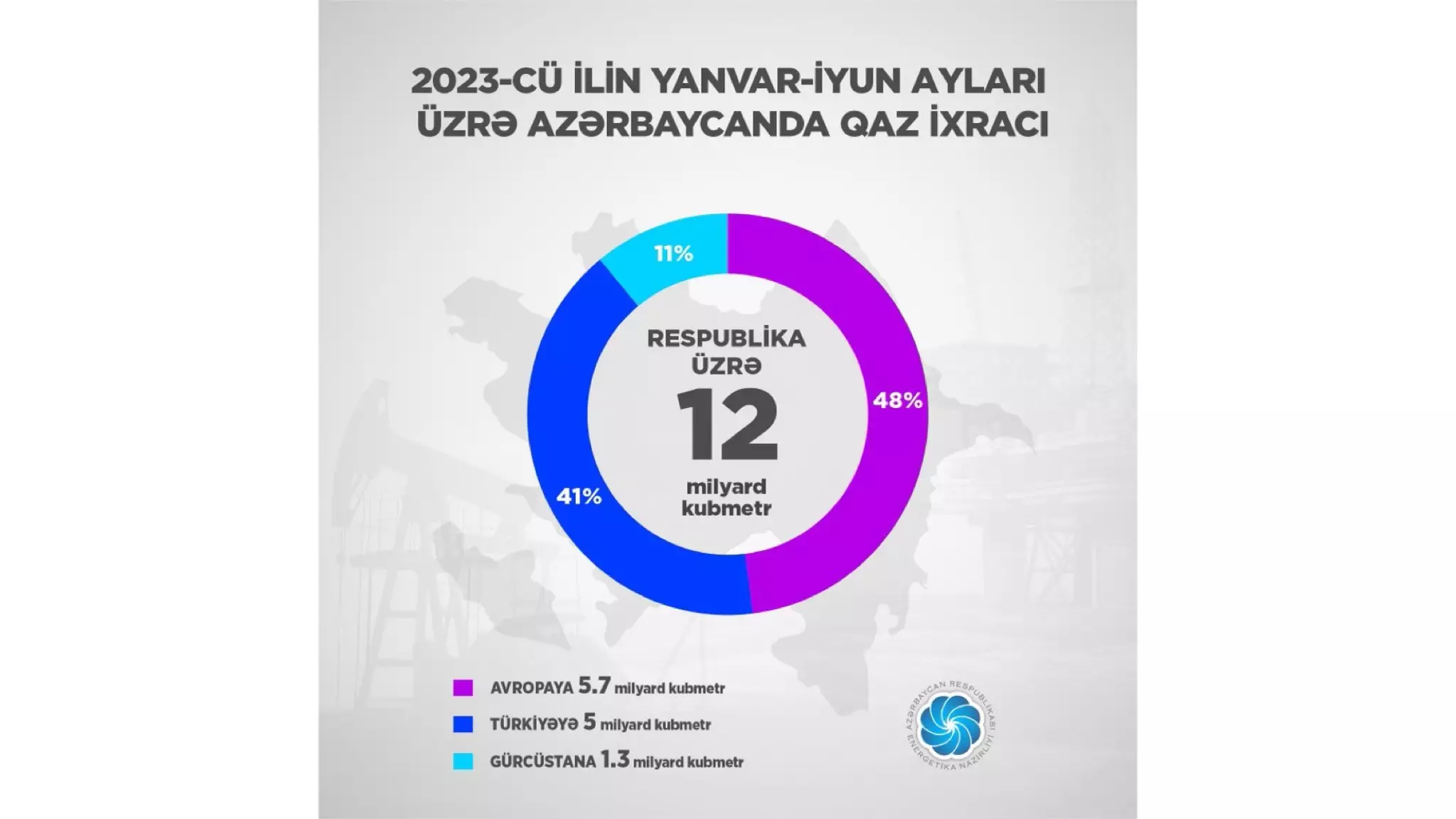 Azərbaycanda yanvar-iyun aylarında qaz ixracı 7.5% artıb