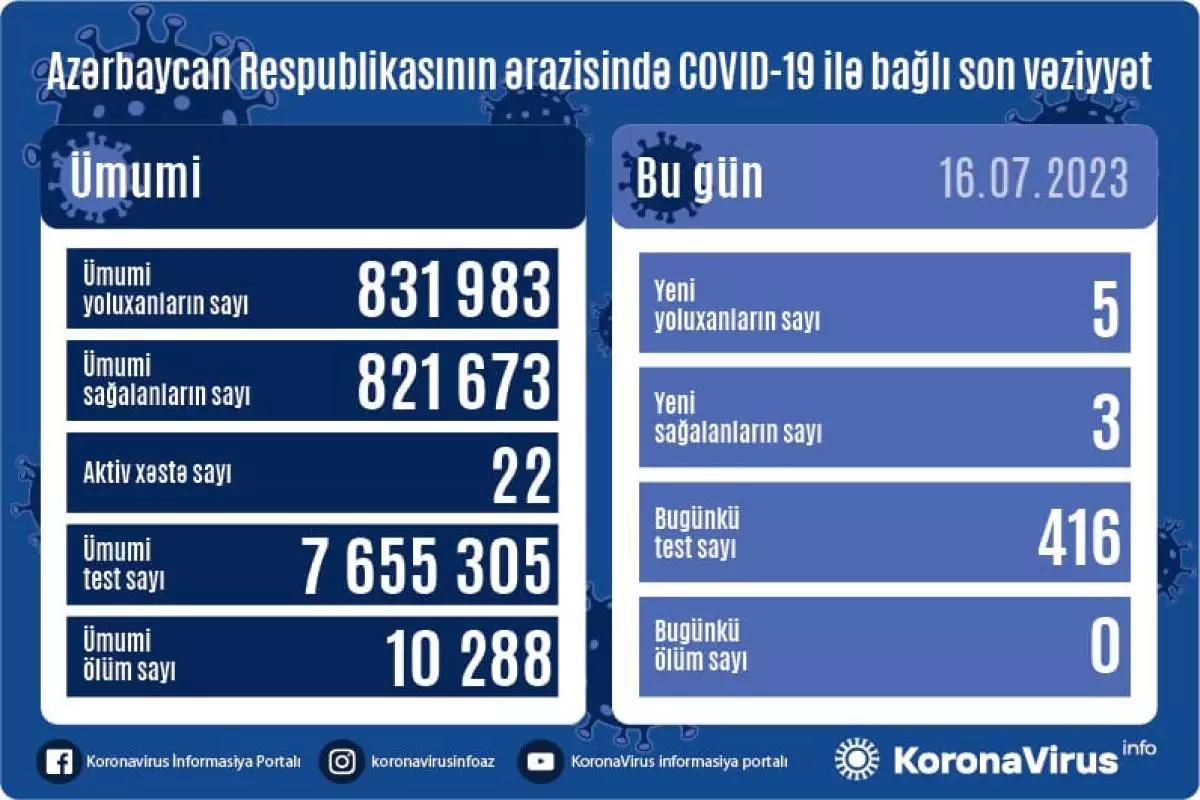 Son sutkada 5 nəfər COVİD-19-a yoluxub