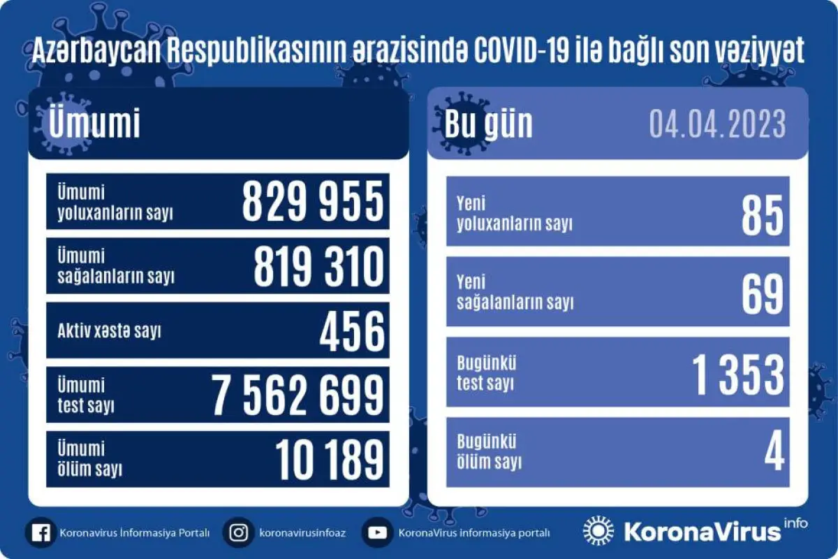 Azərbaycanda son sutkada COVİD-19-a 85 yeni yoluxma faktı qeydə alınıb