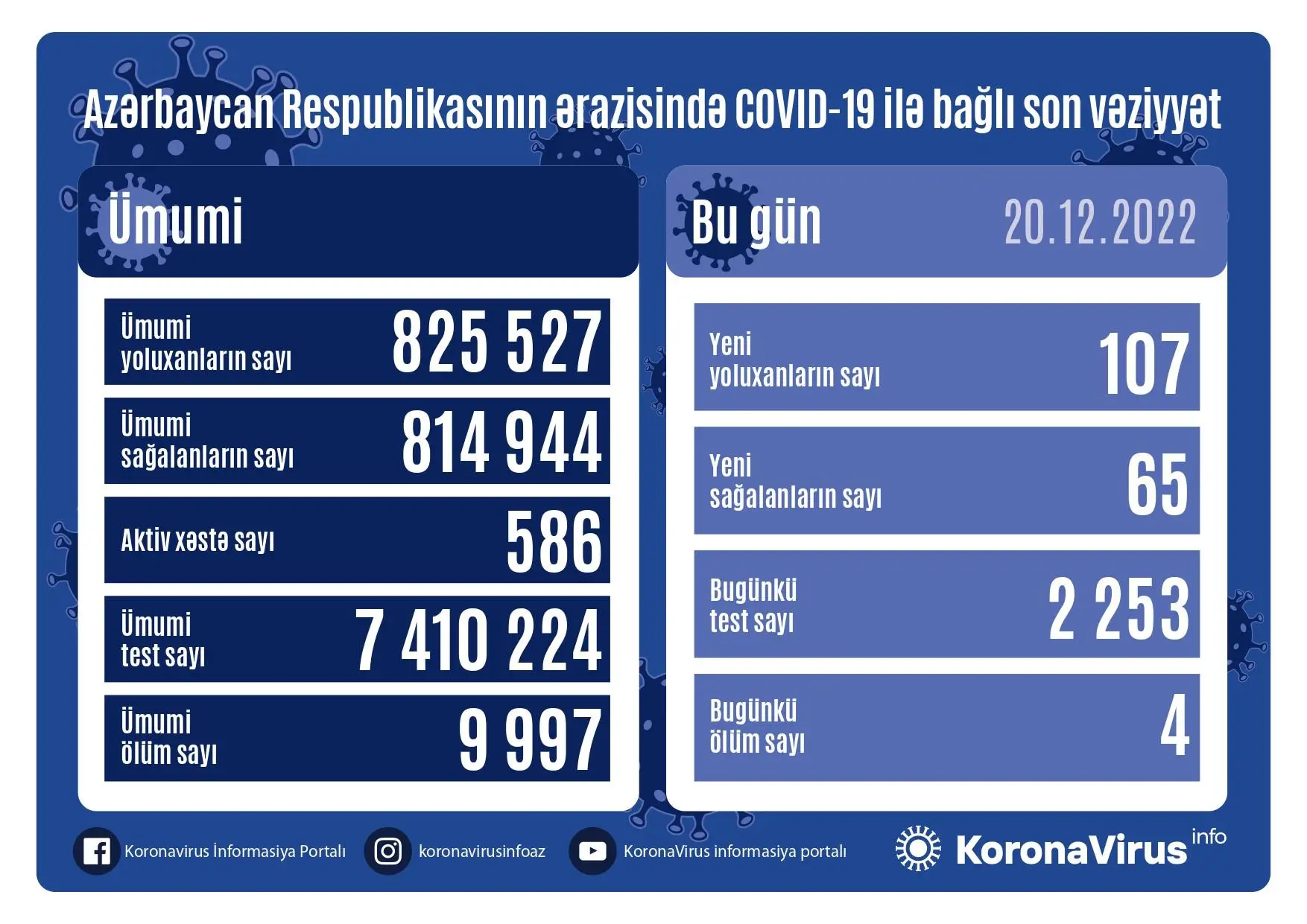 Azərbaycanda son sutkada 107 nəfər COVİD-19-a yoluxub