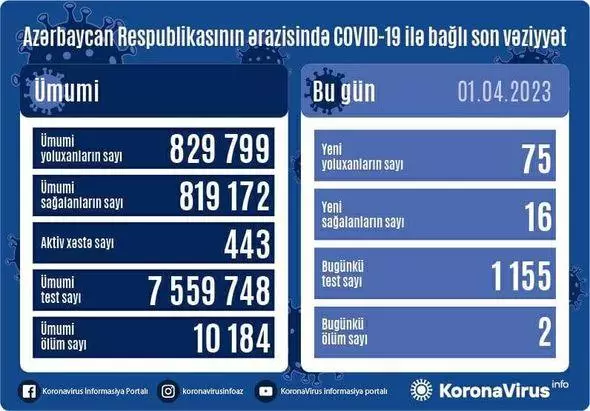 Ölkədə son sutkada koronavirusa yoluxanların sayı açıqlanıb