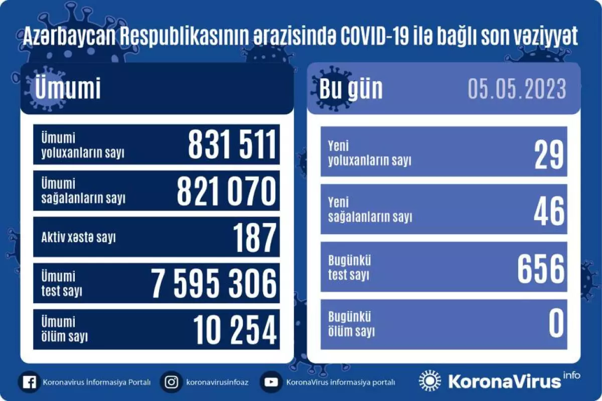 Azərbaycanda son sutkada 29 nəfər COVİD-19-a yoluxub