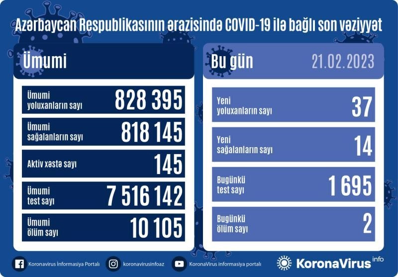 Azərbaycanda son sutkada COVİD-19-a 37 yeni yoluxma faktı qeydə alınıb