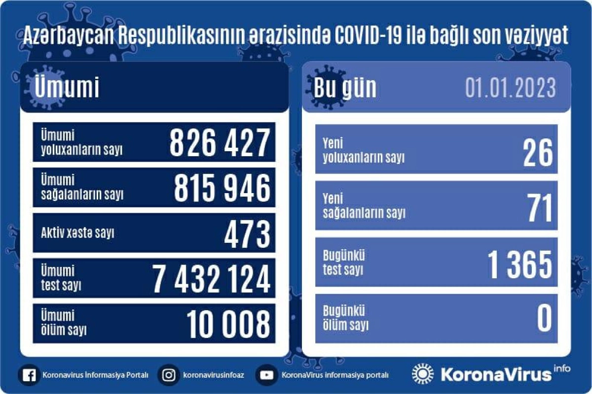 Son sutkada koronavirusa 26 yeni yoluxma faktı qeydə alınıb