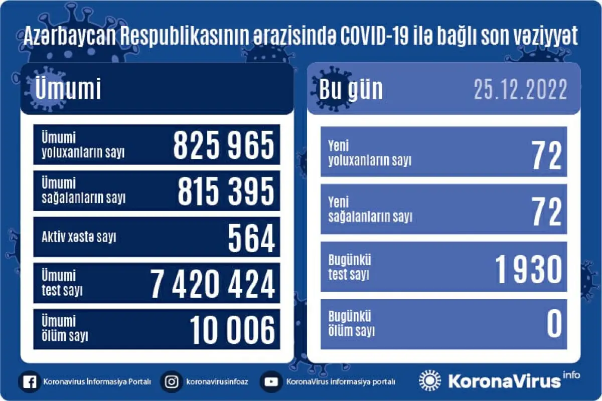 Azərbaycanda son sutkada COVİD-19-a yoluxanların sayı açıqlandı