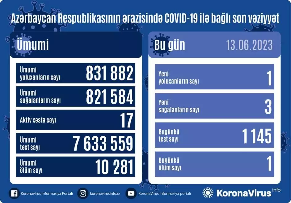 Son sutkada koronavirusa yoluxan azərbaycanlıların sayı açıqlanıb