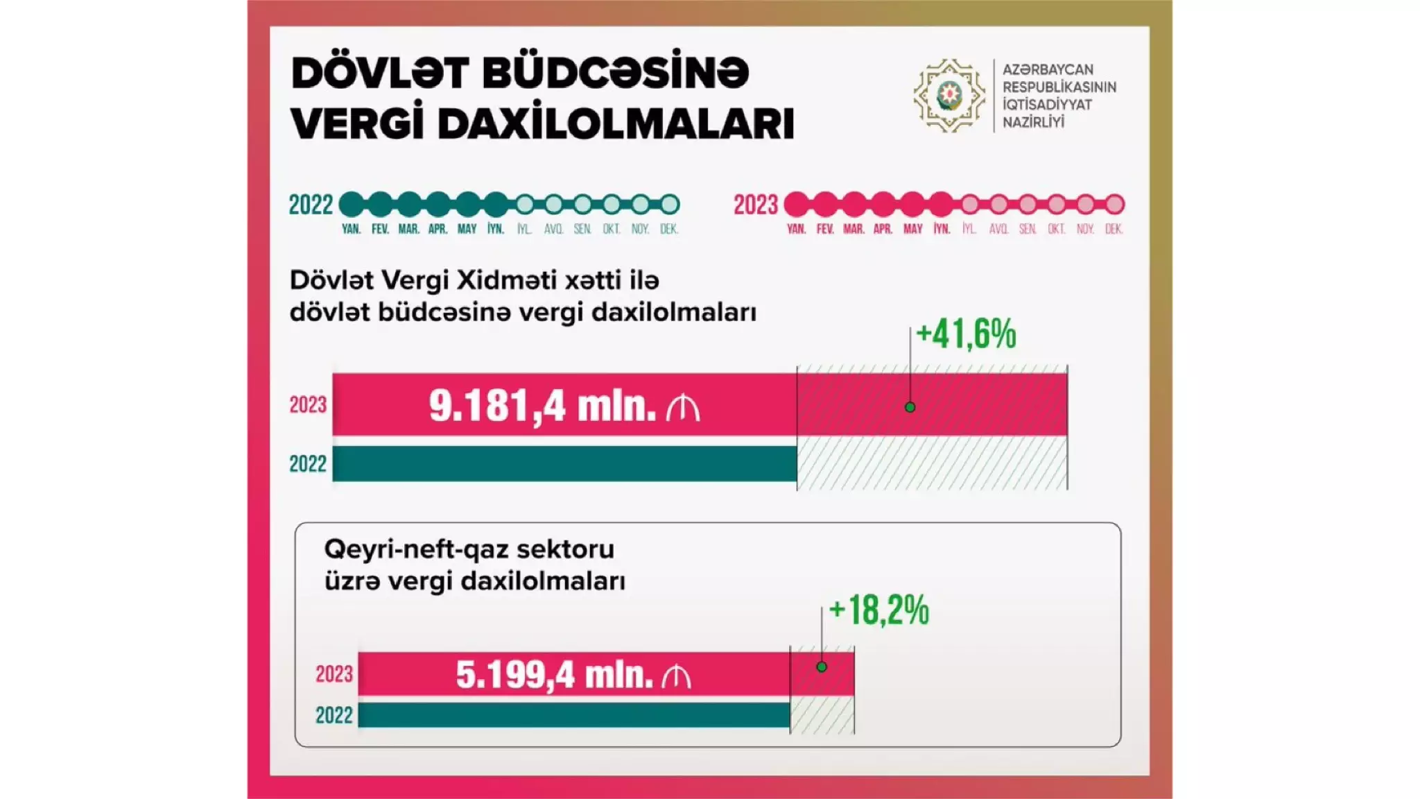 Dövlət Vergi Xidmətinin xətti ilə dövlət büdcəsinə vergi daxilolmaları 42 faiz artıb