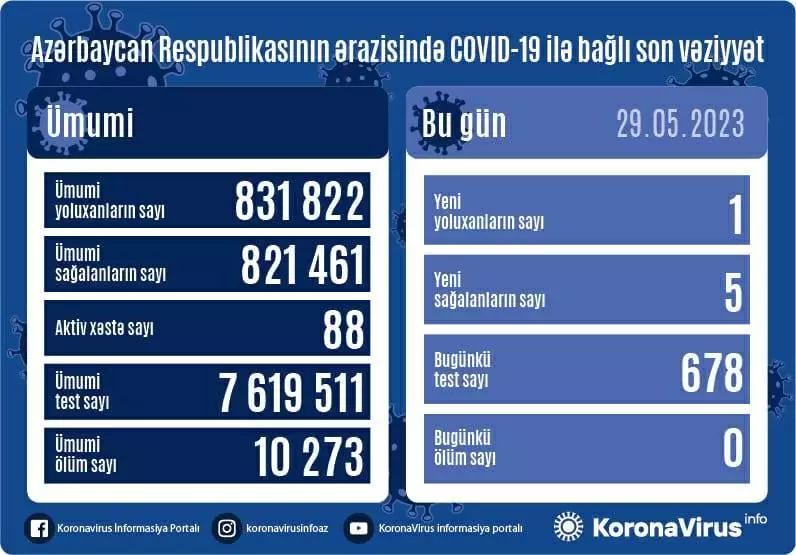 Azərbaycanda son sutkada koronavirusa yoluxanların sayı açıqlanıb