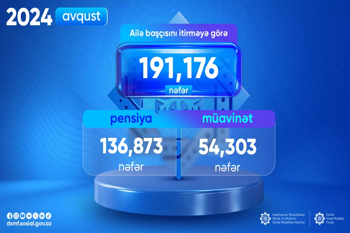 Ötən ay 191 176 nəfərə pensiya və müavinət ödənilib