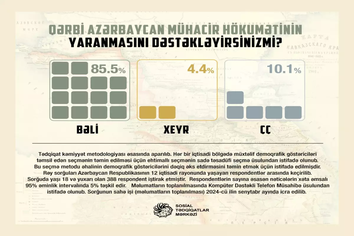 Qərbi Azərbaycan mühacir hökumətinin yaranmasına münasibət müsbətdir - SORĞU