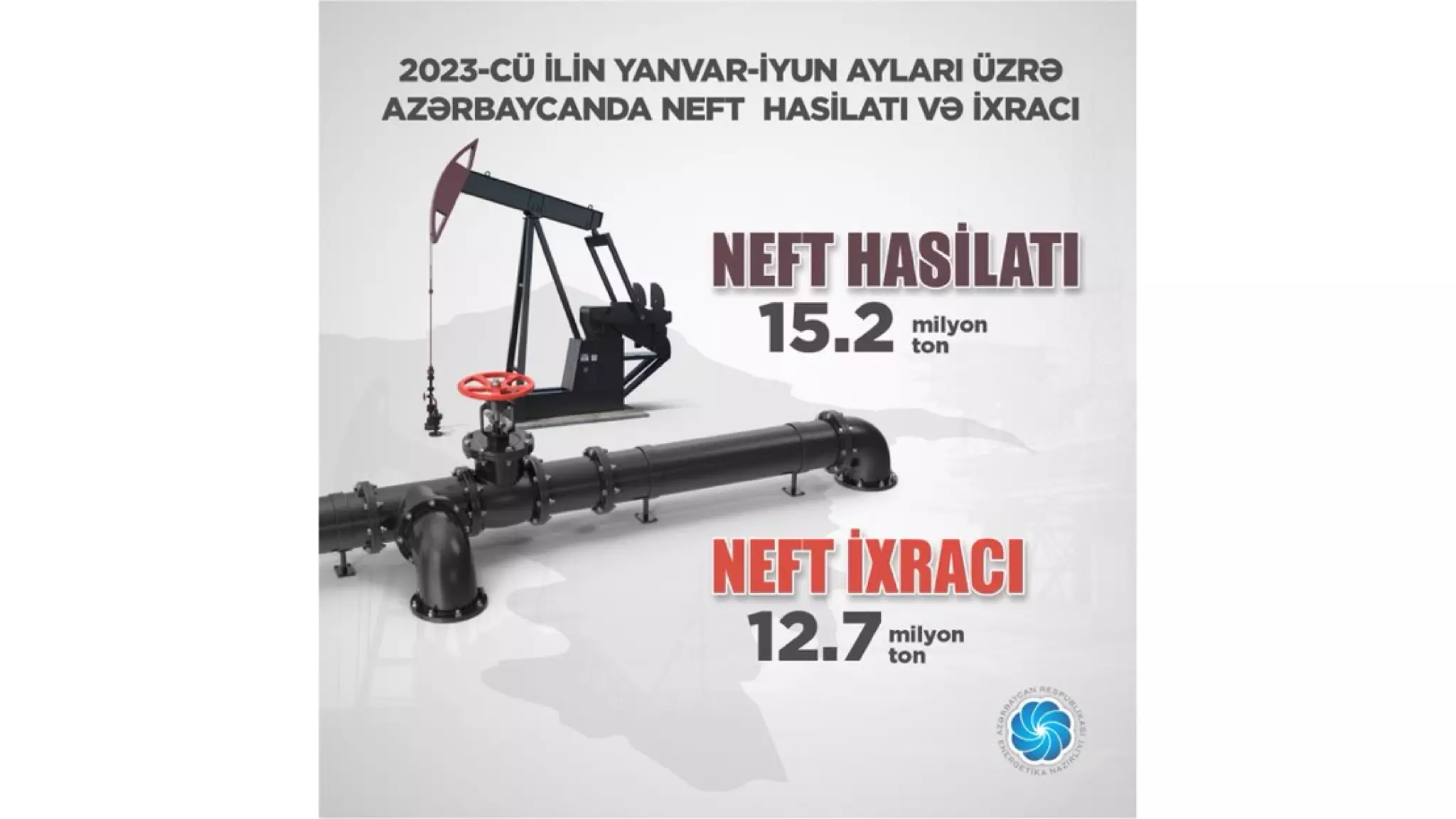 Bu ilin 6 ayında 12,7 mln ton neft ixrac olunub