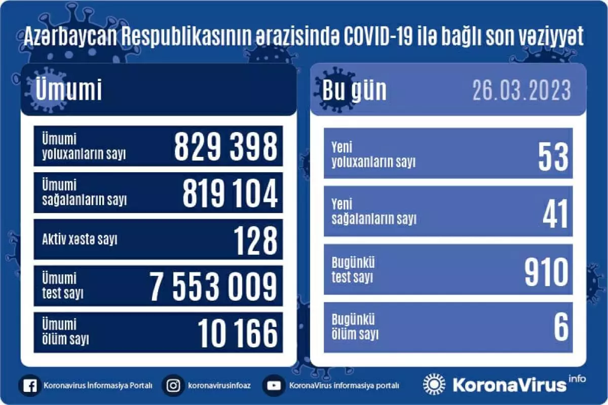 Ölkədə son sutkada koronavirusa yoluxanların sayı açıqlanıb