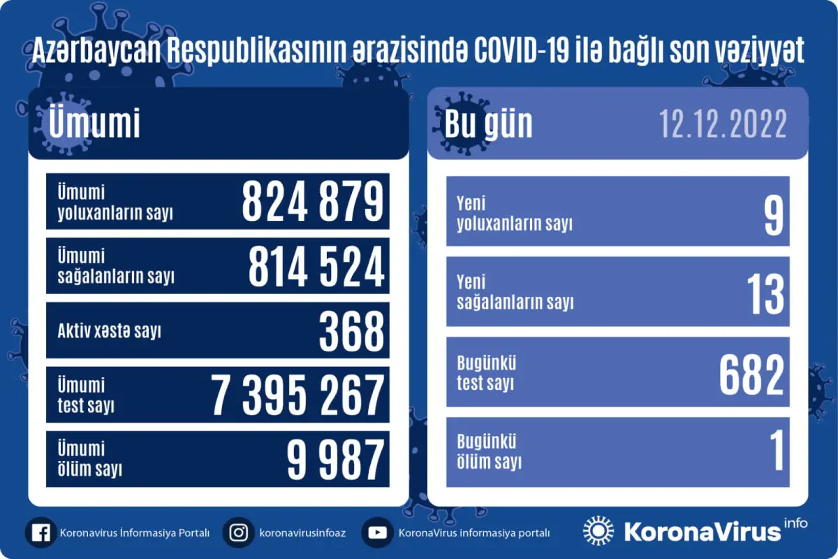 Azərbaycanda  son sutkada 9 nəfər COVİD-19-a yoluxub