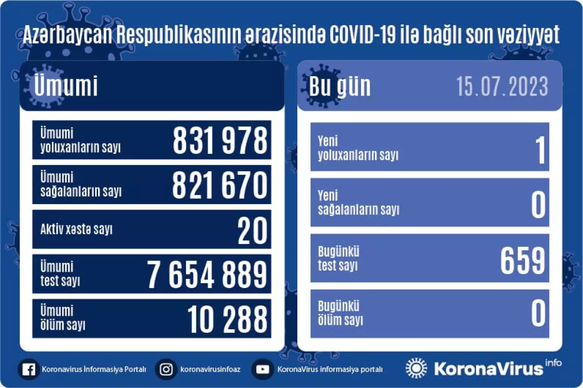 Azərbaycanda daha 1 nəfər COVID-19-a yoluxub