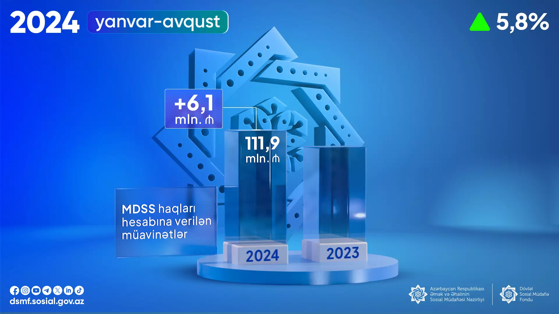 Yanvar-avqust aylarında MDSS üzrə 111,9 mln. manat vəsait ödənilib