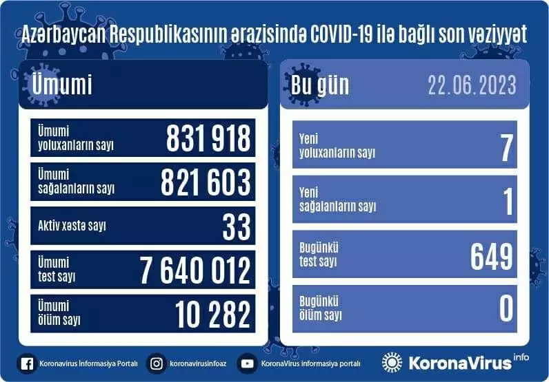 Azərbaycanda COVID-19-a 7 yeni yoluxma qeydə alınıb, 75 vaksin vurulub