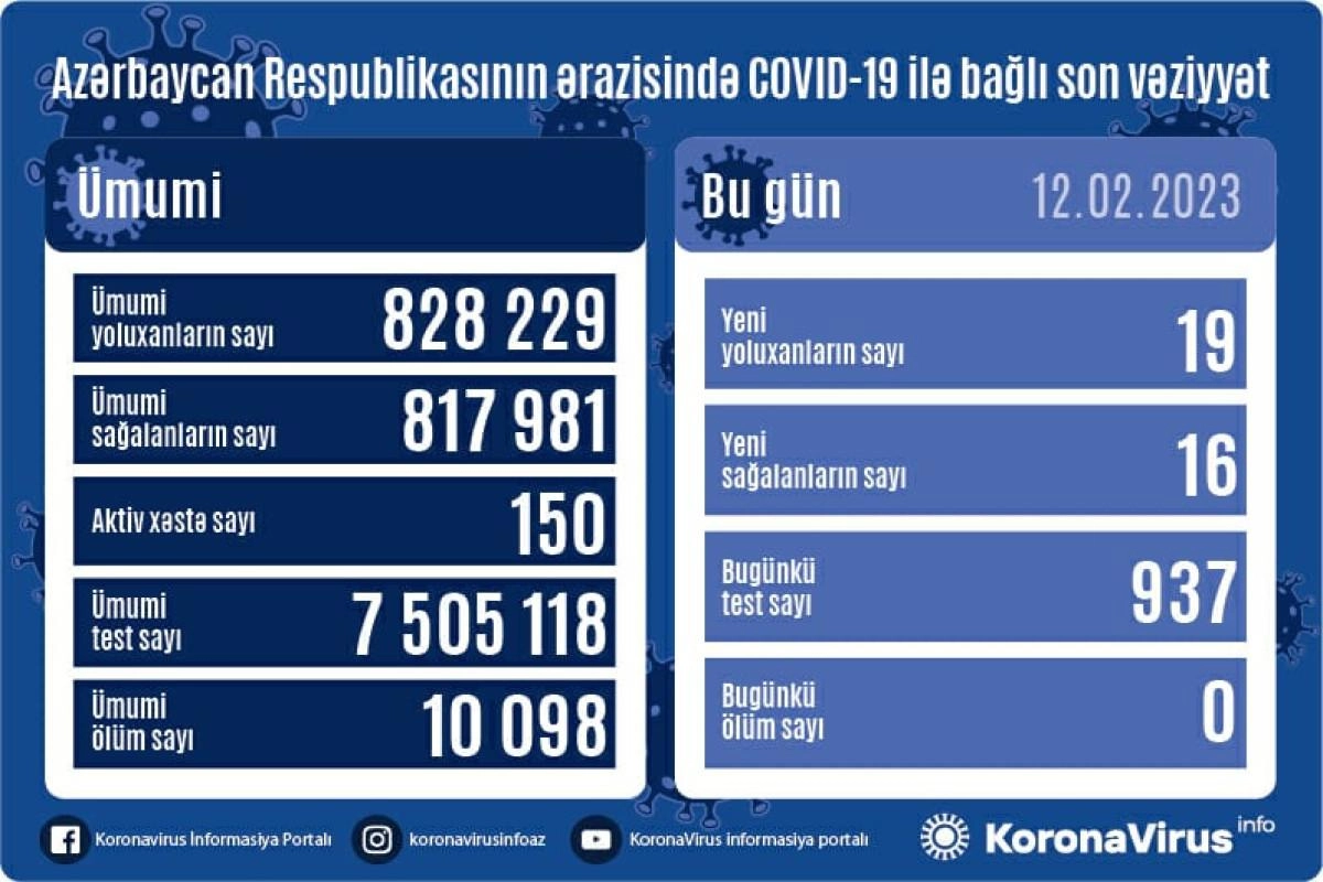 Azərbaycanda son sutkada 19 nəfər koronavirusa yoluxub