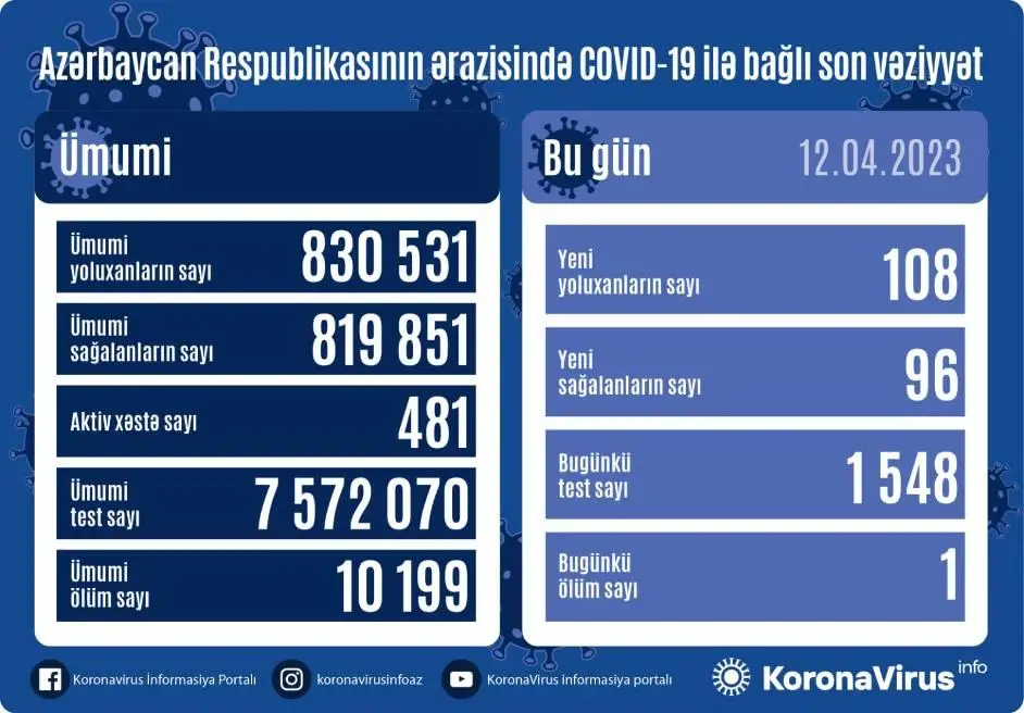 Azərbaycanda son sutkada 108 nəfər COVİD-19-a yoluxub