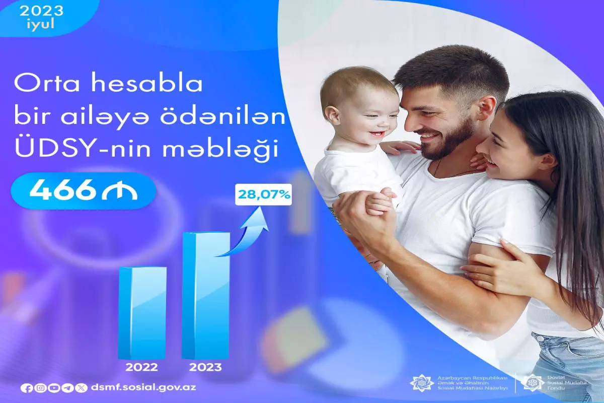 İyulda bir ailəyə ödənilən ünvanlı dövlət sosial yardımının məbləği 28 % artıb