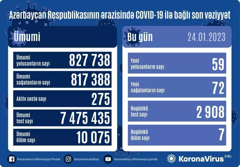 Azərbaycanda son sutkada 7 nəfər koronavirusdan ölüb