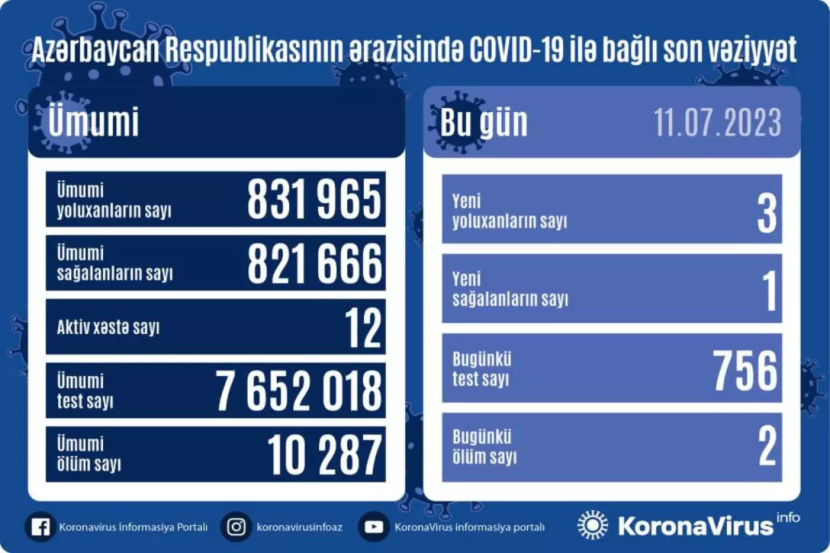 Azərbaycanda son sutkada 3 nəfər COVİD-19-a yoluxub