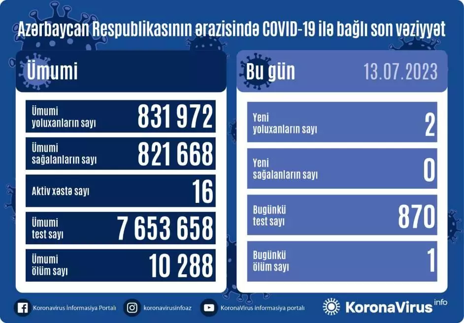 Azərbaycanda son sutkada 2 nəfər COVİD-19-a yoluxub