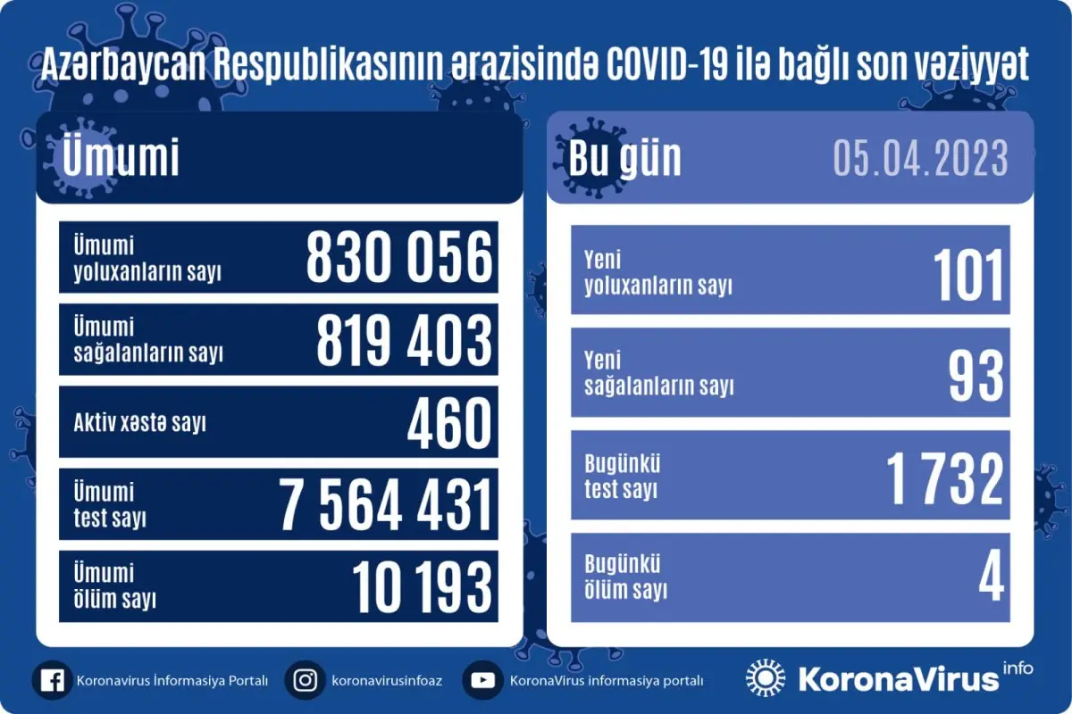 Azərbaycanda son sutkada 4 nəfər COVİD-19-dan vəfat edib