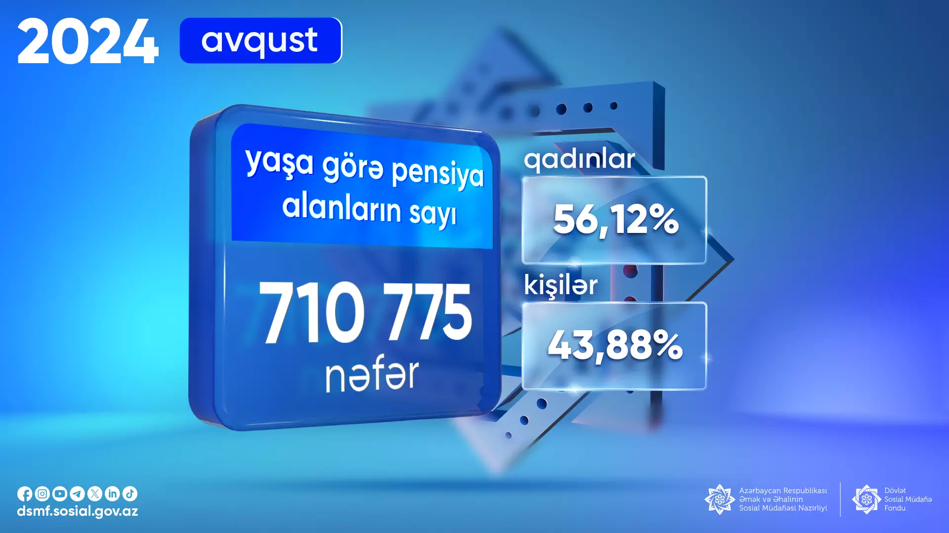 Bu ilin avqust ayında yaşa görə pensiya alanların sayı 710 775 nəfər olub